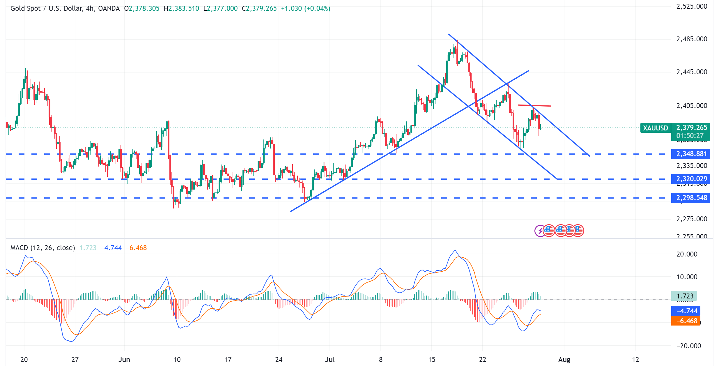 متابعة تحليل الذهب XAUUSD